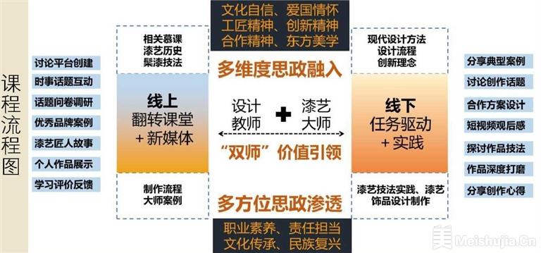 高校艺术类课程思政教学模式探索——以漆艺饰品设计为例